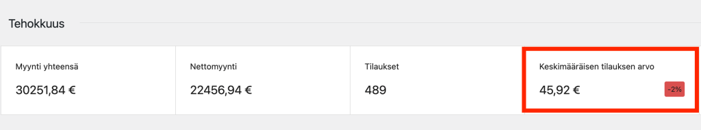 WooCommerce analytiikka - myynti, tilaukset ja keskiostos