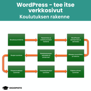wordpress tee itse verkkosivut -koulutuksen rakenne