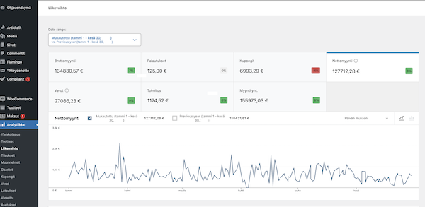woocommerce-verkkokaupan analytiikka liikevaihto